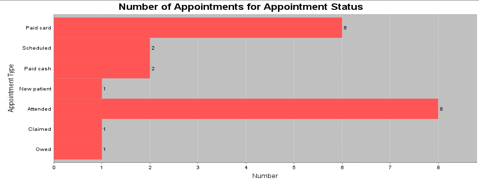 Appointment
      histogram